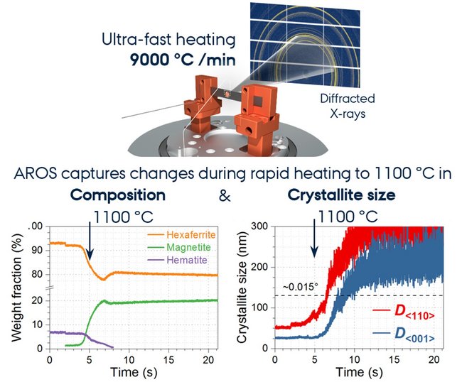 Schematic and data from the AROS setup showing ultrafast heating of a ferrite magnet and real-time tracking of changes in composition and crystallite size.