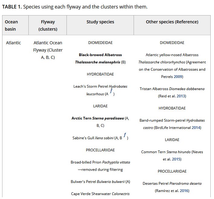 Global Marine Flyways Identified for Long-Distance Migrating Seabirds ...